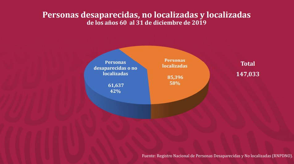 61 Mil 637 Personas Permanecen Desaparecidas En México Zonadocs