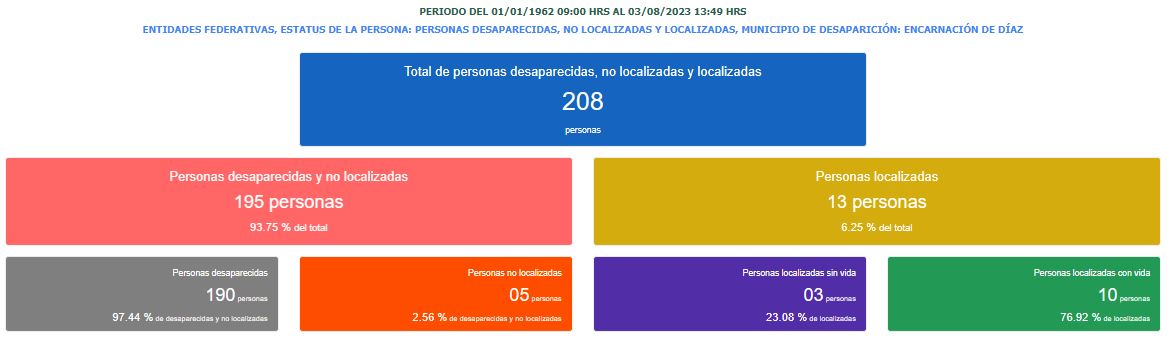 Desapariciones en Encarnación de Díaz RNPDN_